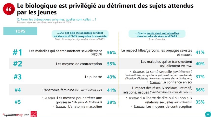 Infographie éducation sexuelle thématiques